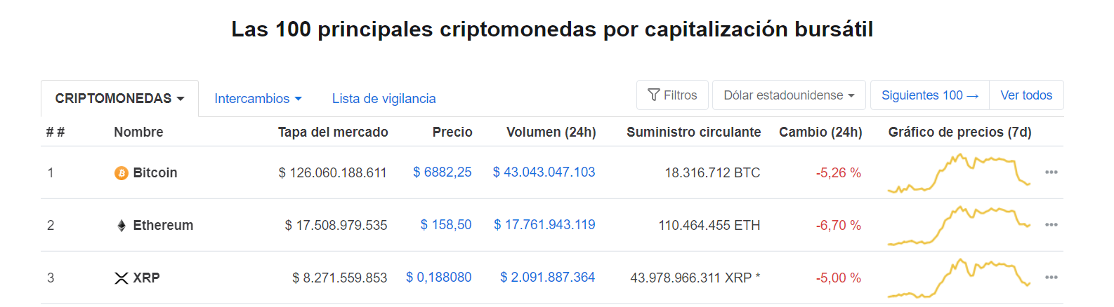 El precio se acerca a la zona de soporte débil.